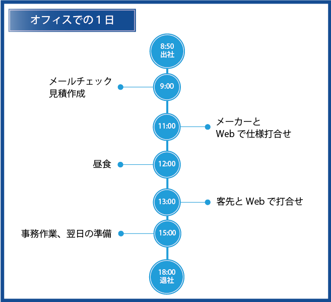 1日のスケジュール