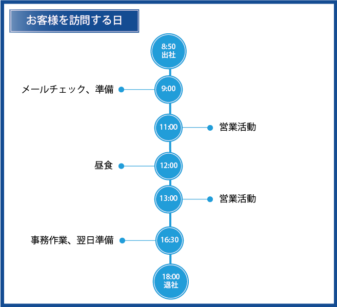 1日のスケジュール