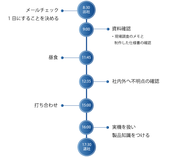 １日のスケジュール