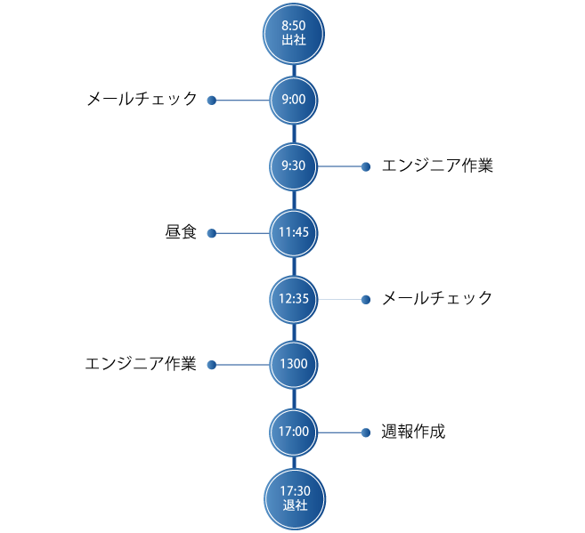 １日のスケジュール