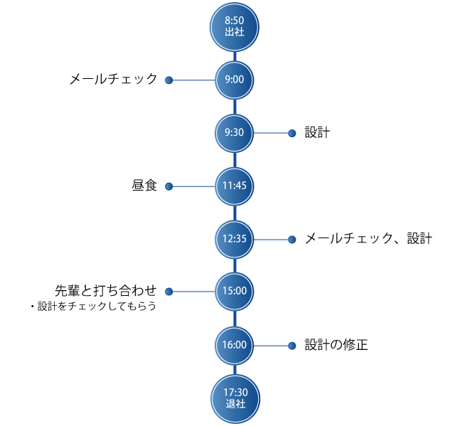 １日のスケジュール