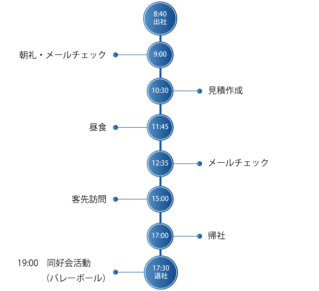 １日のスケジュール