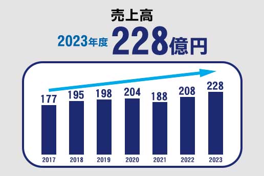 売上高